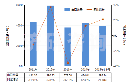 2011-2015年9月中國(guó)提取的油樹(shù)脂(HS33019010)出口量及增速統(tǒng)計(jì)
